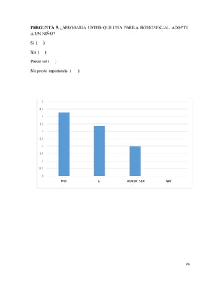 76
PREGUNTA 5. ¿APROBARIA USTED QUE UNA PAREJA HOMOSEXUAL ADOPTE
A UN NIÑO?
Si ( )
No ( )
Puede ser ( )
No presto importancia ( )
0
0.5
1
1.5
2
2.5
3
3.5
4
4.5
5
Serie 1NO SI PUEDE SER NPI
 