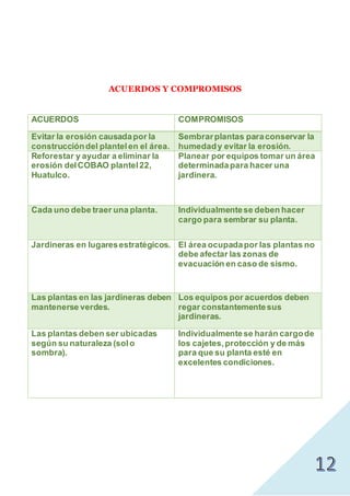 ACUERDOS Y COMPROMISOS
ACUERDOS COMPROMISOS
Evitar la erosión causadapor la
construccióndel plantelen el área.
Sembrarplantas paraconservar la
humedady evitar la erosión.
Reforestar y ayudar a eliminar la
erosión delCOBAO plantel22,
Huatulco.
Planear por equipos tomar un área
determinadapara hacer una
jardinera.
Cada uno debe traer una planta. Individualmentese deben hacer
cargo para sembrar su planta.
Jardineras en lugaresestratégicos. El área ocupadapor las plantas no
debe afectar las zonas de
evacuación en caso de sismo.
Las plantas en las jardineras deben
mantenerse verdes.
Los equipos por acuerdos deben
regar constantementesus
jardineras.
Las plantas deben ser ubicadas
según su naturaleza (solo
sombra).
Individualmentese harán cargode
los cajetes,protección y de más
para que su planta esté en
excelentes condiciones.
 