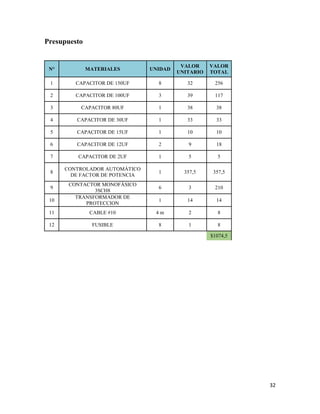 32
Presupuesto
N° MATERIALES UNIDAD
VALOR
UNITARIO
VALOR
TOTAL
1 CAPACITOR DE 150UF 8 32 256
2 CAPACITOR DE 100UF 3 39 117
3 CAPACITOR 80UF 1 38 38
4 CAPACITOR DE 30UF 1 33 33
5 CAPACITOR DE 15UF 1 10 10
6 CAPACITOR DE 12UF 2 9 18
7 CAPACITOR DE 2UF 1 5 5
8
CONTROLADOR AUTOMÁTICO
DE FACTOR DE POTENCIA
1 357,5 357,5
9
CONTACTOR MONOFÁSICO
3SCH8
6 3 210
10
TRANSFORMADOR DE
PROTECCION
1 14 14
11 CABLE #10 4 m 2 8
12 FUSIBLE 8 1 8
$1074,5
 