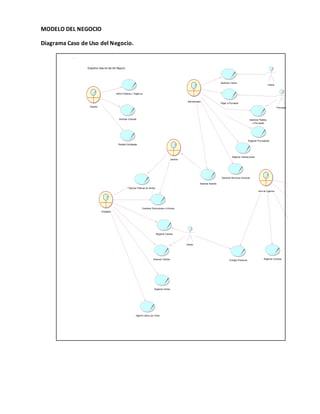 MODELO DEL NEGOCIO 
Diagrama Caso de Uso del Negocio. 
Diagrama Caso de Uso del Negocio 
Def inir Politicas y Objetiv os 
Autorizar Compras 
Realizar Estrategias 
Gerente 
Cliente 
Prov eedor 
Gerente 
Ejecutar Politicas de Ventas 
Coordinar Promociones e Inf ormar 
Registrar Ventas 
registra cobros por v enta 
Gestionar Almacenes y 
Mantenimiento 
Def inir Politicas de 
Almacenaje 
Realiza Recepcion 
Registrar Compras de productos 
Empleado 
Jef e de Logistica 
Registrar Clientes 
Cliente 
Gestionar Cobros 
Pagar a Prov eedor 
Registrar Transacciones 
Gestionar Recursos Humanos 
Asesorar Clientes Entregar Productos 
Gestionar Pedidos 
a Prov eedor 
Asesorar Gerente 
Registrar Prov eedores 
Administrador 
 