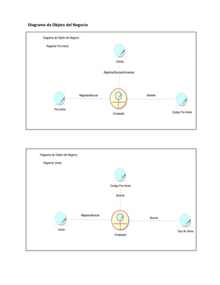 Diagrama de Objeto del Negocio 
Pre-Venta 
Cliente 
Empleado 
Registrar/Buscar 
Registrar/Buscar/Actualizar 
Codigo Pre-Venta 
Generar 
Diagrama de Objeto del Negocio 
Registrar Pre-Venta 
Diagrama de Objeto del Negocio 
Registrar Venta 
Venta 
Codigo Pre-Venta 
Empleado 
Registra/Buscar 
Buscar 
Tipo de Venta 
Buscar 
 