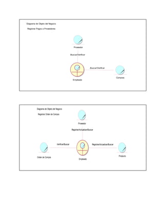 Diagrama de Objeto del Negocio 
Registrar Pagos a Proveedores 
Proveedor 
Compras 
Buscar/Verificar 
Empleado 
Buscar/Verificar 
Diagrama de Objeto del Negocio 
Registrar Orden de Compra 
Proveedor 
Orden de Compra 
Registrar/Actualizar/Buscar 
Empleado 
Verificar/Buscar 
Producto 
Registrar/Actualizar/Buscar 
 