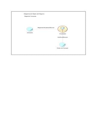 Diagrama de Objeto del Negocio 
Registrar Compras 
Empleado 
Verificar/Buscar 
Orden de Compra 
Compras 
Registrar/Atualizar/Buscar 
 