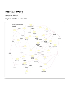 FASE DE ELABORACION 
Modelo del Análisis 
Diagrama Caso de Uso del Sistema 
<<extend>> 
Venta contado 
Venta credito 
Busca venta 
Realiza cobranza 
Busca cliente 
Busca Tipo de Venta 
Busca proveedor 
<<extend>> 
<<extend>> 
Busca compras 
proveedor 
Busca productos 
Diagrama Caso de uso del Sistema 
Busca precio 
de venta 
Busca orden 
de compra 
Actualizar stock 
de productos 
Busca codigo 
de pre-venta 
<<include>> 
Registra Compras 
Registra productos 
Entrega Productos 
Jefe Almacen 
RECOMAR SRL 
<<include>> <<include>> 
<<include>> 
<<extend>> 
Empleado 
Genera codigo 
de pre-venta 
<<extend>> 
Realiza pre-venta 
<<extend>> 
Registra cliente 
<<extend>> 
Vendedor 
Empleado 
Bscar Tipo 
de venta 
Imprimir documento 
de venta 
<<include>> 
Registra venta 
<<extend>> 
<<include>> 
al contado 
Cajera 
<<include>> 
<<extend>> 
<<extend>> 
<<include>> 
<<extend>> 
<<include>> 
Registra cobranza al 
credito 
<<include>> 
Registra precio 
de venta 
<<include>> 
Registra pagos 
Proveedores 
<<include>> 
Registra orden de 
compra 
<<extend>> 
<<include>> 
<<include>> 
Registrar Tipo de Venta 
<<extend>> 
<<extend>> 
<<extend>> 
<<extend>> 
Registra Proveedor 
<<extend>> 
Administrador 
 