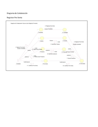 Diagrama de Colaboración 
Registrar Pre-Venta 
Diagrama de Colaboración Caso de Uso Registrar Pre-venta 
: I Vendedor : E Vendedor 
Cliente 
: I Cliente : E Cliente 
Listar 
6: Seleccionar Cliente 
Listar 
Listar 
producto 
: I Producto : E Producto 
1: Regritra Pre-Venta 
Usuario Vendedor 
Cliente 
Listar 
9: Seleccionar Producto 
producto 
Confirmacion 
Confirmaicion 
cliente 
producto 
: Vendedor : I Pre-Venta : E Pre-Venta 
10: Confimar Pre-Venta 
11: Confirmar Pre-Venta 
2: Registra Pre-Venta 
Usuario Vendedor 
3: Registra Pre-Venta 
5: Identificar Cliente Usuario Vendedor 
4: Buscar Cliente 
8: Identificar producto 
7: Buscar producto 
 