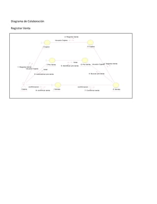 Diagrama de Colaboración 
Registrar Venta 
: Cajera 
: I Cajera : E Cajera 
listar 
: I Pre-Venta : E Pre-Venta 
confirmacion 
: I Ventas : E Ventas 
1: Registra Venta 
Usuario Cajera 
listar 
6: seleccionar pre-venta 
2: Registra Venta 
Usuario Cajera 
Usuario Cajera3: Registra Venta 
7: Confirmar venta 
confirmacion 
8: confirmar venta 
4: Buscar pre-venta 
5: Identificar pre-venta 
 