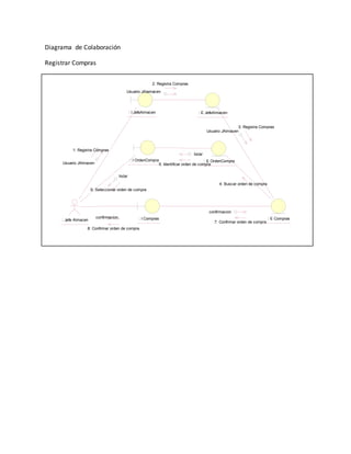 Diagrama de Colaboración 
Registrar Compras 
: I JefeAlmacen : E JefeAlmacen 
listar 
: I OrdenCompra : E OrdenCompra 
1: Registra Compras 
Usuario JAlmacen 
listar 
6: Seleccionar orden de compra 
confirmacion 
confirmacion 
: Jefe Almacen : I Compras : E Compras 
8: Confirmar orden de compra 
7: Confirmar orden de compra 
2: Registra Compras 
Usuario JAlamacen 
3: Registra Compras 
Usuario JAlmacen 
5: Identificar orden de compra 
4: Buscar orden de compra 
 