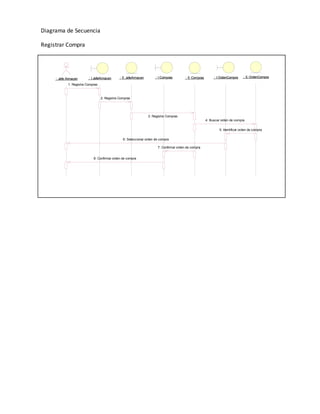 Diagrama de Secuencia 
Registrar Compra 
: Jefe Almacen : I JefeAlmacen : E JefeAlmacen : I Compras : E Compras : I OrdenCompra : E OrdenCompra 
1: Registra Compras 
2: Registra Compras 
3: Registra Compras 
4: Buscar orden de compra 
5: Identificar orden de compra 
6: Seleccionar orden de compra 
7: Confirmar orden de compra 
8: Confirmar orden de compra 
 