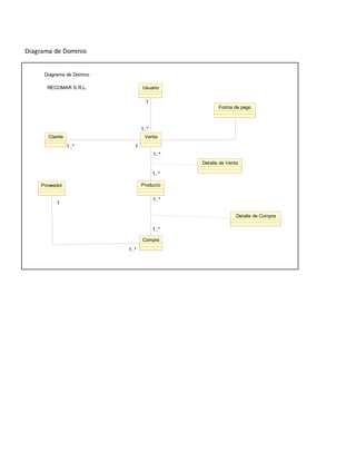 Diagrama de Dominio 
Diagrama de Domino 
RECOMAR S.R.L. 
Detalle de Venta 
Detalle de Compra 
Cliente 
Usuario 
Forma de pago 
1 
Venta 
1..* 1 
1..* 
1..* 
1..* 
Producto 
Proveedor 
1..* 
1..* 
Compra 
1..* 
1 
 