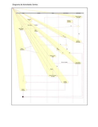 Diagrama de Actividades Ventas 
Cliente Vendedor Cajera Jefe de Almacen Administrador 
Solicita venta Venta es al 
Realiza Seleccion 
producto 
Pasa a 
Facturacion 
Contado 
Pasa a 
Almacen 
Recibe 
Producto 
Recibe 
solicitud 
Consulta a 
Almacen 
Realiza venta 
Si 
Revisa tipo de 
venta 
Si es al Contado 
Realiza cobro 
Imprime documento 
de Venta 
Solicitud 
Aprobada 
Verifica existencia 
en almacen 
Si 
No 
Realiza requerimiento 
Entrega 
Producto 
Hay stock en 
Almacen 
Revisa Historial 
de cliente 
No( solicta venta al Credito ) 
Si 
No 
Solicitud 
Rechazada 
Envia informe 
Administracion 
No es al contado 
 