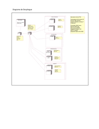 Diagrama de Despliegue 
BD SERVER 
Serv idor 
Serv idor HP 
ML150 
procesador 
Dual Core 
DD:... 
modem 
switch 
Ventas de Mostrador 
PC-Ventas-1 
PC-Ventas2 
FACTURACION 
PC-Caja 
Ventas 1 
Marca HP 
Ventas 2 
Marca HP 
Caja 
Marca HP 
ADMINISTRACION 
Administracion 
Marca HP 
PC-Administracion 
PC-Asistente 
admin 
PC-Almacen 1 
Asistente 
administrativ o 
MArca HP 
PC-Almacen 2 
ALMACEN 
Jef e de Almacen 
Marca HP 
Asistente 
Almacen 
Marca HP 
DIR-600 
Internet Serv er 
Wireless, N150, 4- 
ports LAN, 1-port 
WAN, 150Mbps 
Tablas de los modulos 
compra-v enta 
Descripcion de las PCS 
Computadora de Escritorio HP 
HP AIO 100b c/SC/UX 
Sistema Operativo: windows 7 
Profesional 
Procesador AMD Fusion 
Memoria RAM 2GB 
Disco duro de 500GB 
Integrated Wireless LAN 
USB 2.0 support 
Dispositivo Optico DVD ROM 
 
