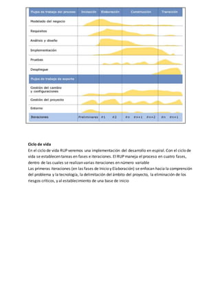Ciclo de vida 
En el ciclo de vida RUP veremos una implementación del desarrollo en espiral. Con el ciclo de 
vida se establecen tareas en fases e iteraciones. El RUP maneja el proceso en cuatro fases, 
dentro de las cuales se realizan varias iteraciones en número variable 
Las primeras iteraciones (en las fases de Inicio y Elaboración) se enfocan hacia la comprensión 
del problema y la tecnología, la delimitación del ámbito del proyecto, la eliminación de los 
riesgos críticos, y al establecimiento de una base de inicio 
 