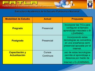 Estructura Académica de la Escuela Politécnica Nacional Incorporando estas tecnologías se convertiría en una enseñanza semi presencial apoyada por el Internet.  Presencial Postgrado uso de estas tecnologías permite el aprendizaje a distancia por medio de Internet o E-LEARNING .  Cursos Contínuos Capacitación y Actualización Incorporar las TICs para configurar el llamado aprendizaje mezclado o B-LEARNING Presencial Pregrado Propuesta Actual Modalidad de Estudio 