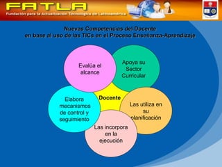 Nuevas Competencias del Docente en base al uso de las TICs en el Proceso Enseñanza-Aprendizaje Docente Apoya su Sector Curricular Las utiliza en su planificación Las incorpora en la ejecución Elabora mecanismos de control y seguimiento Evalúa el alcance 