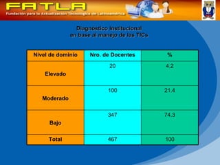 Diagnóstico Institucional en base al manejo de las TICs 74.3 347 Bajo 21.4 100 Moderado 100 467 Total 4.2 20 Elevado % Nro. de Docentes Nivel de dominio 