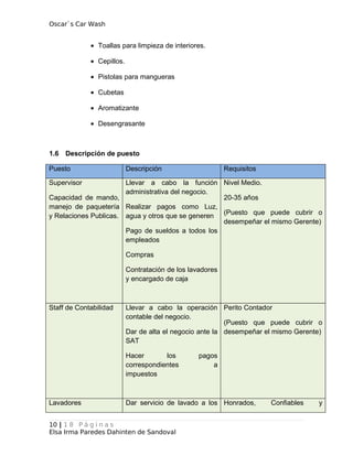 Oscar`s Car Wash
• Toallas para limpieza de interiores.
• Cepillos.
• Pistolas para mangueras
• Cubetas
• Aromatizante
• Desengrasante
1.6 Descripción de puesto
Puesto Descripción Requisitos
Supervisor
Capacidad de mando,
manejo de paquetería
y Relaciones Publicas.
Llevar a cabo la función
administrativa del negocio.
Realizar pagos como Luz,
agua y otros que se generen
Pago de sueldos a todos los
empleados
Compras
Contratación de los lavadores
y encargado de caja
Nivel Medio.
20-35 años
(Puesto que puede cubrir o
desempeñar el mismo Gerente)
Staff de Contabilidad Llevar a cabo la operación
contable del negocio.
Dar de alta el negocio ante la
SAT
Hacer los pagos
correspondientes a
impuestos
Perito Contador
(Puesto que puede cubrir o
desempeñar el mismo Gerente)
Lavadores Dar servicio de lavado a los Honrados, Confiables y
10 | 1 8 P á g i n a s
Elsa Irma Paredes Dahinten de Sandoval
 