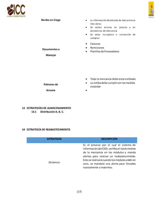 [17]
Recibo en Ciego  La información deentrada de mercancía es
más veraz.
 Se evitan errores en precios y en
existencias de mercancía
 Se evita re-captura o corrección de
compras
Documentos a
Manejar
 Facturas
 Remisiones
 Planillasde Proveedores
Patrones de
Arrume
 Toda la mercancía debe estarestibada
 La estibadebe cumplirconlasmedida
estándar

13 ESTRATEGÍAS DE ALMACENAMIENTO
13.1 DistribuciónA, B, C.
14 ESTRATEGÍA DE REABASTECIMIENTO
ESTRATEGÍA DESCRIPCIÓN
Dinámico
Es el proceso por el cual el sistema de
informacióndelCEDI, verificael stockmínimo
de la mercancía en los módulos y manda
alertas para realizar un reabastecimiento.
Estose realizarácuandolosmódulosesténen
cero, se mandará una alerta para llevarlos
nuevamente a máximos.
 