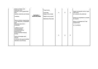 Utilizar números y sus
relaciones como                                 Proporciones
razones y como proporciones                                                         Sugiero ecuaciones como el mejor
para                                            Porcentaje              X   X   X   instrumento
resolver problemas de diversos                  Regla de tres simple                en la solucion de problemas
                                   RAZONES Y
contextos.                       PROPORCIONES   Regla de tres inversa
                                                                                    Discuto con propiedad el concepto
                                                Matemática financiera               de conjunto
Aplicar razones y proporciones
y sus relaciones y propiedades                                                      Refuto la propiedad de un mal
para                                                                                planteamiento
soluciones ejercicios o
problemas                                                                           en un problema.

Justificar el uso de
representaciones
y procedimientos en
situaciones de
proporcionalidad directa e
inversa
                                                                        X   X   X
Utilizar porcentajes para
resolver
problemas de proporcionalidad
aplicados a las finanzas.
 