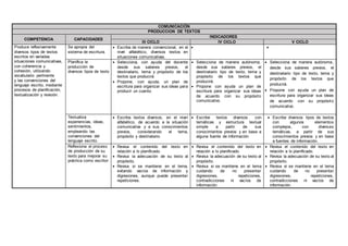 COMUNICACIÓN
PRODUCCION DE TEXTOS
COMPETENCIA CAPACIDADES
INDICADORES
III CICLO IV CICLO V CICLO
Produce reflexivamente
diversos tipos de textos
escritos en variadas
situaciones comunicativas,
con coherencia y
cohesión, utilizando
vocabulario pertinente
y las convenciones del
lenguaje escrito, mediante
procesos de planificación,
textualización y revisión.
Se apropia del
sistema de escritura.
 Escribe de manera convencional, en el
nivel alfabético, diversos textos en
situaciones comunicativas.
 
Planifica la
producción de
diversos tipos de texto
 Selecciona, con ayuda del docente
desde sus saberes previos, el
destinatario, tema y propósito de los
textos que producirá.
 Propone, con ayuda, un plan de
escritura para organizar sus ideas para
producir un cuento.
 Selecciona de manera autónoma,
desde sus saberes previos, el
destinatario tipo de texto, tema y
propósito de los textos que
producirá.
 Propone con ayuda un plan de
escritura para organizar sus ideas
de acuerdo con su propósito
comunicativo.
 Selecciona de manera autónoma,
desde sus saberes previos, el
destinatario tipo de texto, tema y
propósito de los textos que
producirá.
 Propone con ayuda un plan de
escritura para organizar sus ideas
de acuerdo con su propósito
comunicativo.
Textualiza
experiencias, ideas,
sentimientos,
empleando las
convenciones del
lenguaje escrito.
 Escribe textos diversos, en el nivel
alfabético, de acuerdo a la situación
comunicativa y a sus conocimientos
previos, considerando el tema,
propósito y destinatario.
 Escribe textos diversos con
temáticas y estructura textual
simple a partir de sus
conocimientos previos y en base a
alguna fuente de información
 Escribe diversos tipos de textos
con algunos elementos
complejos, con diversas
temáticas, a partir de sus
conocimientos previos y en base
a fuentes de información.
Reflexiona el proceso
de producción de su
texto para mejorar su
práctica como escritor
 Revisa el contenido del texto en
relación a lo planificado.
 Revisa la adecuación de su texto al
propósito.
 Revisa si se mantiene en el tema,
evitando vacíos de información y
digresiones, aunque puede presentar
repeticiones.
 Revisa el contenido del texto en
relación a lo planificado.
 Revisa la adecuación de su texto al
propósito.
 Revisa si se mantiene en el tema
cuidando de no presentar
digresiones, repeticiones,
contradicciones ni vacíos de
información.
 Revisa el contenido del texto en
relación a lo planificado.
 Revisa la adecuación de su texto al
propósito.
 Revisa si se mantiene en el tema
cuidando de no presentar
digresiones, repeticiones,
contradicciones ni vacíos de
información.
 