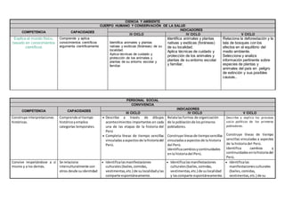 CIENCIA Y AMBIENTE
CUERPO HUMANO Y CONSERVACIÓN DE LA SALUD
COMPETENCIA CAPACIDADES
INDICADORES
III CICLO IV CICLO V CICLO
Explica el mundo físico,
basado en conocimientos
científicos
Comprende y aplica
conocimientos científicos
argumenta científicamente
Identifica animales y plantas
nativas y exóticas (foráneas) de su
localidad.
Aplica técnicas de cuidado y
protección de los animales y
plantas de su entorno escolar y
familiar.
Identifica animales y plantas
nativas y exóticas (foráneas)
de su localidad.
Aplica técnicas de cuidado y
protección de los animales y
plantas de su entorno escolar
y familiar.
Relaciona la deforestación y la
tala de bosques con los
efectos en el equilibrio del
medio ambiente.
Selecciona y analiza
información pertinente sobre
especies de plantas y
animales del país en peligro
de extinción y sus posibles
causas..
PERSONAL SOCIAL
CONVIVENCIA
COMPETENCIA CAPACIDADES
INDICADORES
III CICLO IV CICLO V CICLO
Construye interpretaciones
históricas.
Comprende el tiempo
históricoyemplea
categorías temporales.
 Describe a través de dibujos
acontecimientos importantes en cada
una de las etapas de la historia del
Perú
 Completa líneas de tiempo sencillas
vinculadasaaspectosde lahistoriadel
Perú.
Relatalasformas de organización
de la poblaciónde losprimeros
pobladores.
Construye líneasde tiemposencillas
vinculadasaaspectosde la historia
del Perú.
Identificacambiosycontinuidades
enla historiadel Perú.
Describe y explica los procesos
socio políticos de los primeros
pobladores.
Construye líneas de tiempo
sencillas vinculadas a aspectos
de la historia del Perú.
Identifica cambios y
continuidadesenlahistoriadel
Perú.
Convive respetándose a sí
mismo y a los demás.
Se relaciona
interculturalmente con
otros desde suidentidad
 Identificalasmanifestaciones
culturales(bailes,comidas,
vestimentas,etc.) de sulocalidadylas
comparte espontáneamente.
 Identificalasmanifestaciones
culturales(bailes,comidas,
vestimentas,etc.) de sulocalidad
y lascomparte espontáneamente.
 Identificalas
manifestacionesculturales
(bailes,comidas,
vestimentas,etc.) de su
 
