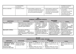 y enriqueciéndose
mutuamente.
localidadylascomparte
espontáneamente.
Afirma su identidad. Se valora a sí mismo.  Expresaagrado y orgulloporlas
vivenciasymanifestacionesculturales
de su familia,escuela,comunidad,y
por sentirse parte de estosgrupos.
 Expresaagrado y orgulloporlas
vivenciasymanifestaciones
culturalesde sufamilia,escuela,
comunidad,ypor sentirse parte
de estosgrupos.
 Expresaagrado y orgullopor
lasvivenciasy
manifestacionesculturales
de su familia,escuela,
comunidad,ypor sentirse
parte de estosgrupos.
ARTE
EXPRESION Y APRESIACION ARTISTICA
COMPETENCIA CAPACIDADES
INDICADORES
III CICLO IV CICLO V CICLO
Expresión artística: Representa en la confección de un
álbum costumbres y tradiciones
con diversos materiales de
expresión grafico plástica.
Confecciona un álbum de
costumbres y tradiciones
del país empleando
materiales de expresión
gráfico plástico de s u
entorno.
Confecciona un álbum
de costumbres y
tradiciones del país
empleando materiales
de expresión gráfico
plástico de s u entorno.
Confecciona un álbum de
costumbres y
tradiciones del país
empleando materiales de
expresión gráfico plástico
de s u entorno.
Apreciación artística: Describe los materiales y
procedimientos que
intervienen en la confección de un
álbum, expresando lo que le gusta
de ellas.
Menciona los materiales y el
procedimiento que realizó al
confeccionar el álbum de
costumbres y tradiciones del
país.
Menciona los materiales
y el procedimiento que
realizó al confeccionar el
álbum de costumbres y
tradiciones del país.
Menciona los materiales y
el procedimiento que
realizó al confeccionar el
álbum de costumbres y
tradiciones del país.
RELIGION
FORMACIÓN DE LA CONCIENCIA MORAL CRISTIANA
COMPETENCIA CAPACIDADES
INDICADORES
III CICLO IV CICLO V CICLO
COMPRENSION DE LA
CONCIENCIA MORAL
CRISTIANA
Reconoce el plan
amoroso de Dios Padre
Reconoce que es
miembro de la Iglesia
fundada por Cristo.
 Identifica el concepto de la
Iglesia a través de una cita
bíblica
 Agradece a Dios con c antos
y oraciones por formar parte
 Identifica el concepto de la
Iglesia a través de una cita
bíblica
 Agradece a Dios con c antos
y oraciones por formar parte
 Identifica el concepto de la
Iglesia a través de una cita
bíblica
 
