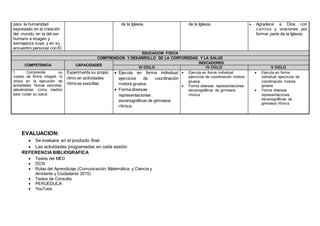 para la humanidad
expresado en la creación
del mundo, en la del ser
humano a imagen y
semejanza suya, y en su
encuentro personal conÉl.
de la Iglesia. de la Iglesia.  Agradece a Dios con
c antos y oraciones por
formar parte de la Iglesia.
EDUCACION FISICA
COMPRENSION Y DESARROLLO DE LA CORPORIEDAD Y LA SALUD
COMPETENCIA CAPACIDADES
INDICADORES
III CICLO IV CICLO V CICLO
1. Comprende su
cuerpo de forma integral, lo
utiliza en la ejecución de
actividades físicas sencillas,
valorándolas como medios
para cuidar su salud.
Experimenta su propio
ritmo en actividades
rítmicas sencillas
 Ejecuta en forma individual
ejercicios de coordinación
motora gruesa.
 Forma diversas
representaciones
escenográficas de gimnasia
rítmica.
 Ejecuta en forma individual
ejercicios de coordinación motora
gruesa.
 Forma diversas representaciones
escenográficas de gimnasia
rítmica
 Ejecuta en forma
individual ejercicios de
coordinación motora
gruesa.
 Forma diversas
representaciones
escenográficas de
gimnasia rítmica
EVALUACION:
 Se evaluara en el producto final.
 Las actividades programadas en cada sesión.
REFERENCIA BIBLIOGRAFICA
 Textos del MED
 DCN
 Rutas del Aprendizaje (Comunicación, Matemática, y Ciencia y
Ambiente y Ciudadanía 2015)
 Textos de Consulta
 PERUEDUCA
 YouTube
 