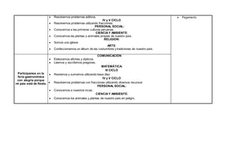  Resolvemos problemas aditivos.
IV y V CICLO
 Resolvemos problemas utilizando fracciones.
PERSONAL SOCIAL:
 Conocemos a las primeras culturas peruanas.
CIENCIAY AMBIENTE:
 Conocemos las plantas y animales propias de nuestro país.
RELIGION:
 Somos una iglesia
ARTE:
 Confeccionamos un álbum de las costumbres y tradiciones de nuestro país.
 Pegamento
Participamos en la
feria gastronómica
con alegría porque
mi país está de fiesta.
COMUNICACIÓN
 Elaboramos afiches y dípticos.
 Leemos y escribimos pregones.
MATEMÁTICA:
III CICLO
 Restamos y sumamos utilizando base diez
IV y V CICLO
 Resolvemos problemas con fracciones utilizando diversos recursos
PERSONAL SOCIAL:
 Conocemos a nuestros incas.
CIENCIAY AMBIENTE:
 Conocemos los animales y plantas de nuestro país en peligro.
 