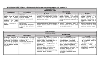 APRENDIZAJES ESPERADOS (¿Qué aprendizajes lograran mis estudiantes con este proyecto?)
COMUNICACIÓN
COMPRENSION ORAL
COMPETENCIA CAPACIDADES
INDICADORES
III CICLO IV CICLO V CICLO
Comprende críticamente
diversos tipos de textos
orales en variadas
situaciones comunicativas,
poniendo en juego
procesos de escucha
activa, interpretación y
reflexión.
ESCUCHA activamente
diversos tipos de textos
orales en distintas
situaciones de interacción.
 Presta atención activa dando señales
verbales y no verbales según el tipo de
texto oral y las formas de interacción
propias de su cultura.
 Presta atención activa dando
señales verbales y no verbales
según el tipo de texto oral y las
formas de interacción propias de su
cultura.
 Presta atención activa dando
señales verbales y no
verbales según el tipo de
texto oral y las formas de
interacción propias de su
cultura.
RECUPERA Y
REORGANIZA información
en diversos tipos de textos
orales.
 Identifica información básica y algunos
detalles de textos orales con temática
cotidiana.
 Identifica información básica y
algunos detalles de textos orales
con temática cotidiana
 Identifica información básica
y algunos detalles de textos
orales con temática variada
COMUNICACIÓN
EXPRESION ORAL
COMPETENCIA CAPACIDADES
INDICADORES
III CICLO IV CICLO V CICLO
Se expresa oralmente en
forma eficaz en diferentes
situaciones comunicativas
y en función de propósitos
diversos, pudiendo hacer
uso de variados recursos
expresivos.
EXPRESA ideas, emociones
y experiencias con claridad
empleando las
convenciones del lenguaje
oral en cada contexto.
 Ordena sus ideas en torno a un tema
cotidiano a partir de sus saberes
previos. Ordena sus ideas en torno a
temas variados a partir de sus
saberes previos y de alguna fuente de
información.
 Relaciona ideas o informaciones
utilizando algunos conectores más
frecuentes. Relaciona ideas o
informaciones utilizando conectores y
referentes de uso frecuente.
 Ordena sus ideas en torno a un
tema cotidiano a partir de sus
saberes previos. Ordena sus
ideas en torno a temas variados a
partir de sus saberes previos y de
alguna fuente de información.
 Relaciona ideas o informaciones
utilizando algunos conectores más
frecuentes. Relaciona ideas o
informaciones utilizando
conectores y referentes de uso
frecuente.
 Ordena sus ideas en torno
a temas variados a partir
de sus saberes previos y
de alguna
fuente de información.
 Relaciona ideas o
informaciones utilizando
conectores y referentes de
uso frecuente.
 