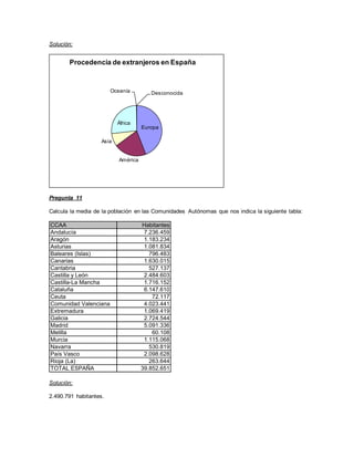 Solución:
Pregunta 11
Calcula la media de la población en las Comunidades Autónomas que nos indica la siguiente tabla:
Solución:
2.490.791 habitantes.
Europa
América
Asia
África
Oceanía Desconocida
Procedencia de extranjeros en España
CCAA Habitantes
Andalucía 7.236.459
Aragón 1.183.234
Asturias 1.081.834
Baleares (Islas) 796.483
Canarias 1.630.015
Cantabria 527.137
Castilla y León 2.484.603
Castilla-La Mancha 1.716.152
Cataluña 6.147.610
Ceuta 72.117
Comunidad Valenciana 4.023.441
Extremadura 1.069.419
Galicia 2.724.544
Madrid 5.091.336
Melilla 60.108
Murcia 1.115.068
Navarra 530.819
País Vasco 2.098.628
Rioja (La) 263.644
TOTAL ESPAÑA 39.852.651
 