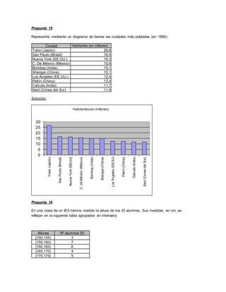Pregunta 15
Representa mediante un diagrama de barras las ciudades más pobladas (en 1995):
Ciudad Habitantes (en millones)
Tokio (Japón) 26,8
Sao Paulo (Brasil) 16,4
Nueva York (EE.UU.) 16,3
C. De México (México) 15,6
Bombay (India) 15,1
Shangai (China) 15,1
Los Ángeles (EE.UU.) 12,4
Pekín (China) 12,4
Calcuta (India) 11,7
Seúl (Corea del Sur) 11,6
Solución:
Pregunta 16
En una clase de un IES hemos medido la altura de los 25 alumnos. Sus medidas, en cm, se
reflejan en la siguiente tabla agrupados en intervalos:
Alturas Nº alumnos (fi)
[150,155) 3
[155,160) 7
[160,165) 6
[165,170) 4
[170,175) 5
0
5
10
15
20
25
30
Tokio(Japón)
SaoPaulo(Brasil)
NuevaYork(EEUU)
C.deMéxico(México)
Bombay(India)
Shangai(China)
LosÁngeles(EEUU)
Pekín(China)
Calcuta(India)
Seúl(CoreadelSur)
Habitantes (en millones)
 