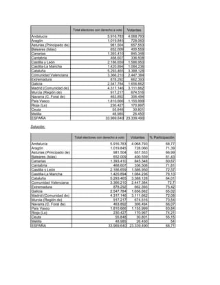 Total electores con derecho a voto Votantes
Andalucía 5.916.783 4.068.793
Aragón 1.019.845 728.060
Asturias (Principado de) 981.504 657.553
Baleares (Islas) 652.009 400.559
Canarias 1.393.410 845.348
Cantabria 468.607 336.508
Castilla y León 2.186.659 1.586.950
Castilla-La Mancha 1.420.894 1.084.236
Cataluña 5.293.465 3.388.128
Comunidad Valenciana 3.366.210 2.447.384
Extremadura 878.292 662.393
Galicia 2.547.784 1.656.662
Madrid (Comunidad de) 4.317.146 3.111.662
Murcia (Región de) 917.217 674.516
Navarra (C. Foral de) 463.892 306.494
País Vasco 1.810.666 1.155.999
Rioja (La) 230.427 170.997
Ceuta 55.848 30.801
Melilla 48.985 26.450
ESPAÑA 33.969.640 23.339.490
Solución:
Total electores con derecho a voto Votantes % Participación
Andalucía 5.916.783 4.068.793 68,77
Aragón 1.019.845 728.060 71,39
Asturias (Principado de) 981.504 657.553 66,99
Baleares (Islas) 652.009 400.559 61,43
Canarias 1.393.410 845.348 60,67
Cantabria 468.607 336.508 71,81
Castilla y León 2.186.659 1.586.950 72,57
Castilla-La Mancha 1.420.894 1.084.236 76,13
Cataluña 5.293.465 3.388.128 64,01
Comunidad Valenciana 3.366.210 2.447.384 72,7
Extremadura 878.292 662.393 75,42
Galicia 2.547.784 1.656.662 65,02
Madrid (Comunidad de) 4.317.146 3.111.662 72,08
Murcia (Región de) 917.217 674.516 73,54
Navarra (C. Foral de) 463.892 306.494 66,07
País Vasco 1.810.666 1.155.999 63,84
Rioja (La) 230.427 170.997 74,21
Ceuta 55.848 30.801 55,15
Melilla 48.985 26.450 54
ESPAÑA 33.969.640 23.339.490 68,71
 