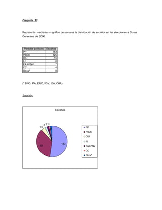 Pregunta 23
Representa mediante un gráfico de sectores la distribución de escaños en las elecciones a Cortes
Generales de 2000.
(* BNG, PA, ERC, IC-V, EA, CHA)
Solución:
Partidos políticos Escaños
PP 183
PSOE 125
CIU 15
IU 8
EAJ-PNV 7
CC 4
Otros* 8
183
125
15
8 7 4
8
Escaños
PP
PSOE
CIU
IU
EAJ-PNV
CC
Otros*
 