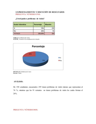 3.5.PROCESAMIENTO Y DISCUCIÓN DE RESULTADOS
PREGUNTA NÚMERO UNO:
¿Usted padece problemas de visión?
Escala Valorativa Porcentaje Muestra
Si 74% 259
No 26% 91
TOTALES 100,00% 350
TABLA 1: problemas de visión
FUENTE: encuesta a los estudiantes de nivelación
FIGURA 15: Problemas de visión
Fuente: Tabla1
ANÁLISIS:
De 350 estudiantes encuestados 259 tienen problemas de visión mismos que representan al
74 %, mientras que los 91 restantes no tienen problemas de visión los cuales forman el
26%.
PREGUNTA NÚMERO DOS:
74%
26%
Porcentaje
Si
No
 