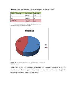 ¿Conoces sobre que alimentos son excelentes para mejorar tu visión?
Escala Valorativa Porcentaje Muestra
SI 55,71% 104
NO 44,29% 83
TOTALES 100,00% 187
TABLA 6: conocimientode alimentos que ayuden a mejorarnuestra visión
FUENTE: encuesta a los estudiantes de nivelación
FIGURA 20: conocimiento de alimentos que ayuden a mejorar nuestra visión.
FUENTE: tabla 6
ANÁLISIS: De los 187 estudiantes encuestados, 104 estudiantes equivalente al 55.71%
conocen sobre alimentos que son excelentes para mejorar su visión mientras que 87
estudiantes equivalente al 44.29 % desconocen.
 