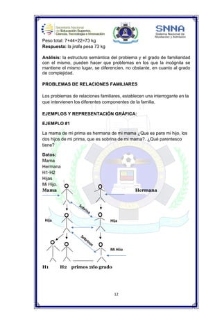 12
Peso total: 7+44+22=73 kg
Respuesta: la jirafa pesa 73 kg
Análisis: la estructura semántica del problema y el grado de familiaridad
con el mismo, pueden hacer que problemas en los que la incógnita se
mantiene el mismo lugar, se diferencien, no obstante, en cuanto al grado
de complejidad.
PROBLEMAS DE RELACIONES FAMILIARES
Los problemas de relaciones familiares, establecen una interrogante en la
que intervienen los diferentes componentes de la familia.
EJEMPLOS Y REPRESENTACIÓN GRÁFICA:
EJEMPLO #1
La mama de mi prima es hermana de mi mama ¿Que es para mi hijo, los
dos hijos de mi prima, que es sobrina de mi mama?. ¿Qué parentesco
tiene?
Datos:
Mama
Hermana
H1-H2
Hijas
Mi Hijo.
Mama Hermana
H1 H2 primos 2do grado
Mi Hijo
HijaHija
 