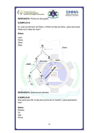 13
RESPUESTA: Primos en 2do grado.
EJEMPLO # 2
Si, Juan es hermano de Pedro, y Pedro es Hijo de Clara. ¿Que sería para
Pedro los 2 Hijos de Juan?
Datos:
Juan
Pedro
Clara
Hijos.
Clara
Juan
H1 - H2
RESPUESTA: Sobrinos por afinidad.
EJEMPLO #3
Que sería para Mí, la hija de la prima de mi marido? ¿Qué parentesco
hay?
Datos:
Esposo
Yo
Hija
Prima
Pedro
Hermanos
 