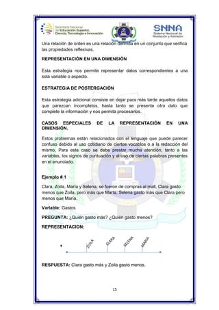 15
Una relación de orden es una relación definida en un conjunto que verifica
las propiedades reflexivas.
REPRESENTACIÓN EN UNA DIMENSIÓN
Esta estrategia nos permite representar datos correspondientes a una
sola variable o aspecto.
ESTRATEGIA DE POSTERGACIÓN
Esta estrategia adicional consiste en dejar para más tarde aquellos datos
que parezcan incompletos, hasta tanto se presente otro dato que
complete la información y nos permita procesarlos.
CASOS ESPECIALES DE LA REPRESENTACIÓN EN UNA
DIMENSIÓN.
Estos problemas están relacionados con el lenguaje que puede parecer
confuso debido al uso cotidiano de ciertos vocablos o a la redacción del
mismo, Para este caso se debe prestar mucha atención, tanto a las
variables, los signos de puntuación y al uso de ciertas palabras presentes
en el enunciado.
Ejemplo # 1
Clara, Zoila, María y Selena, se fueron de compras al mall, Clara gasto
menos que Zoila, pero más que María, Selena gasto más que Clara pero
menos que María.
Variable: Gastos
PREGUNTA: ¿Quién gasto más? ¿Quién gasto menos?
REPRESENTACION:
+
RESPUESTA: Clara gasto más y Zoila gasto menos.
 