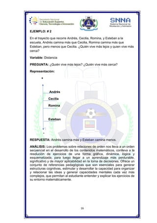 16
EJEMPLO: # 2
En el trayecto que recorre Andrés, Cecilia, Romina, y Esteban a la
escuela, Andrés camina más que Cecilia, Romina camina más que
Esteban, pero menos que Cecilia. ¿Quién vive más lejos y quien vive más
cerca?
Variable: Distancia
PREGUNTA: ¿Quién vive más lejos? ¿Quién vive más cerca?
Representación:
+TOS**++++
Andrés
Cecilia
Romina
Esteban
-
RESPUESTA: Andrés camina más y Esteban camina menos.
ANÁLISIS: Los problemas sobre relaciones de orden nos lleva a un orden
secuencial en el desarrollo de los contenidos matemáticos, conlleva a la
resolución de ejercicios de una forma gráfica, dinámica, lógica y
esquematizada, para luego llegar a un aprendizaje más perdurable,
significativo y de mayor aplicabilidad en la toma de decisiones. Ofrece un
conjunto de referencias pedagógicas que son esenciales para generar
estructuras cognitivas, estimular y desarrollar la capacidad para organizar
y relacionar las ideas y generar capacidades mentales cada vez más
complejos, que permitan al estudiante entender y explicar los ejercicios de
su entorno matemáticamente.
 