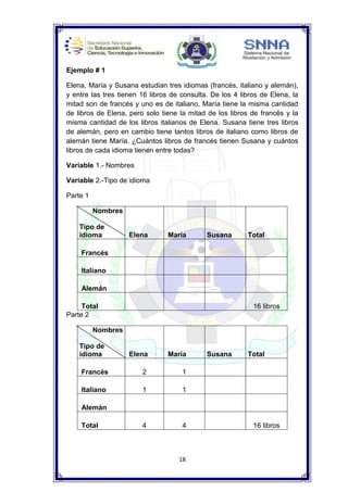 18
Ejemplo # 1
Elena, María y Susana estudian tres idiomas (francés, italiano y alemán),
y entre las tres tienen 16 libros de consulta. De los 4 libros de Elena, la
mitad son de francés y uno es de italiano, María tiene la misma cantidad
de libros de Elena, pero solo tiene la mitad de los libros de francés y la
misma cantidad de los libros italianos de Elena. Susana tiene tres libros
de alemán, pero en cambio tiene tantos libros de italiano como libros de
alemán tiene María. ¿Cuántos libros de francés tienen Susana y cuántos
libros de cada idioma tienen entre todas?
Variable 1.- Nombres
Variable 2.-Tipo de idioma
Parte 1
Nombres
Tipo de
idioma Elena María Susana Total
Francés
Italiano
Alemán
Total 16 libros
Parte 2
Nombres
Tipo de
idioma Elena María Susana Total
Francés 2 1
Italiano 1 1
Alemán
Total 4 4 16 libros
 