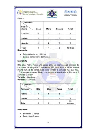 19
Parte 3
Nombres
Tipo de
idioma Elena María Susana Total
Francés 2 1 2 5
Italiano 1 1 3 5
Alemán 1 2 3 6
Total 4 4 8 16 libros
Respuesta:
 Entre todas tienen 16 libros
 Susana tiene 2 libros de francés
Ejemplo# 2
Rita, Elsa, Pedro. Tienen una granja. Entre los tres tienen 20 animales de
los cuales 14 son gatos, 6 son perros. Rita tiene 3 gatos y Elsa tiene el
mismo número de perros. Elsa tiene en total 3 animales más que Rita.
¿Cuántos perros tienen Elsa y cuantos gatos tiene Pedro si Rita tiene 5
animales en total?
Variable 1: Nombres
Variable 2: Animales
Nombres
Animales Rita Elsa Pedro Total
Gatos 3 6 5 14
Perros 2 3 1 6
Total 5 9 6
20
animales
Respuesta:
 Elsa tiene 3 perros
 Pedro tiene 6 gatos
 