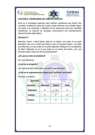 20
LECCION 6: PROBLEMAS DE TABLAS LOGICAS
Esta es la estrategia aplicada para resolver problemas que tienen dos
variables cualitativas sobre las cuales puede definirse una variable lógica
con base a la veracidad o falsedad de las relaciones entre las variables
cualitativas. La solución se conseguí construyendo una representación
tabular llamada tabla lógica.
Ejemplo # 1
Maricela, David, y Raúl bailan valet en un teatro. Uno baila en la parte
delantera, otro en el centro del teatro y otro en la parte trasera. Se sabe
que Maricela y el que baila en la parte delantera festejaron el cumpleaños
de Raúl. Maricela no es la que baila en el centro del teatro. ¿En qué
posición bailan cada uno de los participantes?
¿De qué se trata el problema?
De unos bailarines
¿Cuál es la pregunta?
¿En qué posición bailan cada uno de los participantes?
¿Cuál es la representación lógica para construir una tabla?
Posición y nombres
Nombres
posición Maricela David Raúl
Delantera F V F
Central F F V
Trasera V F F
 