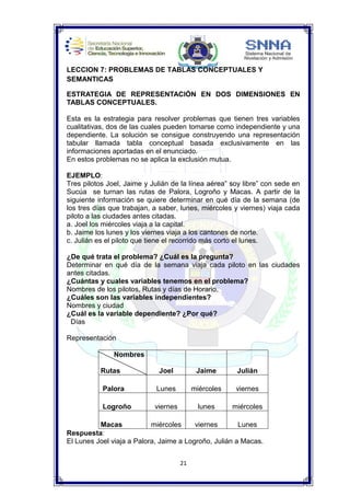 21
LECCION 7: PROBLEMAS DE TABLAS CONCEPTUALES Y
SEMANTICAS
ESTRATEGIA DE REPRESENTACIÓN EN DOS DIMENSIONES EN
TABLAS CONCEPTUALES.
Esta es la estrategia para resolver problemas que tienen tres variables
cualitativas, dos de las cuales pueden tomarse como independiente y una
dependiente. La solución se consigue construyendo una representación
tabular llamada tabla conceptual basada exclusivamente en las
informaciones aportadas en el enunciado.
En estos problemas no se aplica la exclusión mutua.
EJEMPLO:
Tres pilotos Joel, Jaime y Julián de la línea aérea” soy libre” con sede en
Sucúa se turnan las rutas de Palora, Logroño y Macas. A partir de la
siguiente información se quiere determinar en qué día de la semana (de
los tres días que trabajan, a saber, lunes, miércoles y viernes) viaja cada
piloto a las ciudades antes citadas.
a. Joel los miércoles viaja a la capital.
b. Jaime los lunes y los viernes viaja a los cantones de norte.
c. Julián es el piloto que tiene el recorrido más corto el lunes.
¿De qué trata el problema? ¿Cuál es la pregunta?
Determinar en qué día de la semana viaja cada piloto en las ciudades
antes citadas.
¿Cuántas y cuales variables tenemos en el problema?
Nombres de los pilotos, Rutas y días de Horario.
¿Cuáles son las variables independientes?
Nombres y ciudad
¿Cuál es la variable dependiente? ¿Por qué?
Días
Representación
Nombres
Rutas Joel Jaime Julián
Palora Lunes miércoles viernes
Logroño viernes lunes miércoles
Macas miércoles viernes Lunes
Respuesta:
El Lunes Joel viaja a Palora, Jaime a Logroño, Julián a Macas.
 