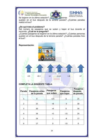 24
Se bajaron en la última estación? ¿Cuántas personas
quedan en el bus después de la tercera parada? ¿Cuántas paradas
realizó el bus?
¿De qué trata el problema?
Del número de pasajeros que se suben y bajan al bus durante el
recorrido. ¿Cuál es la pregunta?
¿Cuántos pasajeros se bajaron en la última estación? ¿Cuántas personas
quedan en el bus después de la tercera parada? ¿Cuántas paradas hizo
el bus?
Representación:
COMPLETA LA SIGUIENTE TABLA:
Parada Pasajeros antes
de la parada
Pasajeros
que suben
Pasajeros
que bajan
Pasajeros
después
de parada.
1 0 +25 0 25
2 25 +8 -3 30
3 30 +4 0 34
4 34 +5 -15 24
5 24 1 -8 17
6 17 0 -15 0
0 2
5
3
0
3
4
2
4
1
7
+25 +8-3 +4 +5-15 1-8 -17
 