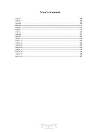 IV
ÍNDICE DE GRÁFICOS
Gráfico 1 -----------------------------------------------------------------------------------------------------------------------------11
Gráfico 2 -----------------------------------------------------------------------------------------------------------------------------11
Gráfico 3 -----------------------------------------------------------------------------------------------------------------------------11
Gráfico 4 -----------------------------------------------------------------------------------------------------------------------------12
Gráfico 5 -----------------------------------------------------------------------------------------------------------------------------12
Gráfico 6 -----------------------------------------------------------------------------------------------------------------------------15
Gráfico 7 -----------------------------------------------------------------------------------------------------------------------------16
Gráfico 8 -----------------------------------------------------------------------------------------------------------------------------17
Gráfico 9 -----------------------------------------------------------------------------------------------------------------------------18
Gráfico 10----------------------------------------------------------------------------------------------------------------------------19
Gráfico 11----------------------------------------------------------------------------------------------------------------------------19
Gráfico 12----------------------------------------------------------------------------------------------------------------------------20
Gráfico 13----------------------------------------------------------------------------------------------------------------------------20
Gráfico 14----------------------------------------------------------------------------------------------------------------------------21
Gráfico 15----------------------------------------------------------------------------------------------------------------------------23
Gráfico 16----------------------------------------------------------------------------------------------------------------------------23
Gráfico 17----------------------------------------------------------------------------------------------------------------------------24
Gráfico 18----------------------------------------------------------------------------------------------------------------------------25
 