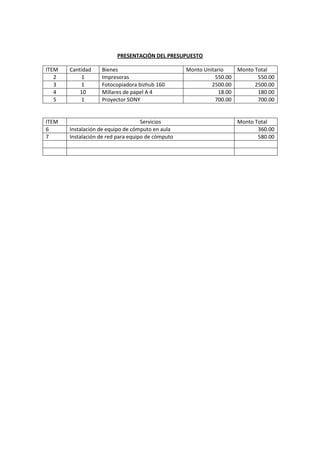 PRESENTACIÓN DEL PRESUPUESTO
ITEM Cantidad Bienes Monto Unitario Monto Total
2 1 Impresoras 550.00 550.00
3 1 Fotocopiadora bizhub 160 2500.00 2500.00
4 10 Millares de papel A 4 18.00 180.00
5 1 Proyector SONY 700.00 700.00
ITEM Servicios Monto Total
6 Instalación de equipo de cómputo en aula 360.00
7 Instalación de red para equipo de cómputo 580.00
 