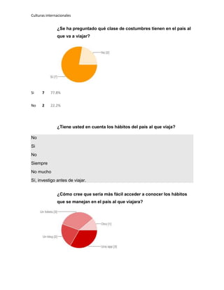 Culturas internacionales
¿Se ha preguntado qué clase de costumbres tienen en el país al
que va a viajar?
Si 7 77.8%
No 2 22.2%
¿Tiene usted en cuenta los hábitos del país al que viaja?
No
Si
No
Siempre
No mucho
Sí, investigo antes de viajar.
¿Cómo cree que sería más fácil acceder a conocer los hábitos
que se manejan en el país al que viajara?
 