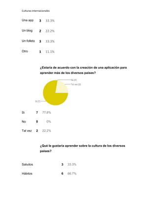 Culturas internacionales
Una app 3 33.3%
Un blog 2 22.2%
Un folleto 3 33.3%
Otro 1 11.1%
¿Estaría de acuerdo con la creación de una aplicación para
aprender más de los diversos países?
Si 7 77.8%
No 0 0%
Tal vez 2 22.2%
¿Qué le gustaría aprender sobre la cultura de los diversos
países?
Saludos 3 33.3%
Hábitos 6 66.7%
 