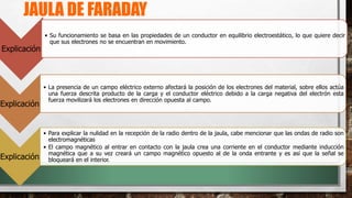 JAULA DE FARADAY
Explicación
• Su funcionamiento se basa en las propiedades de un conductor en equilibrio electroestático, lo que quiere decir
que sus electrones no se encuentran en movimiento.
Explicación
• La presencia de un campo eléctrico externo afectará la posición de los electrones del material, sobre ellos actúa
una fuerza descrita producto de la carga y el conductor eléctrico debido a la carga negativa del electrón esta
fuerza movilizará los electrones en dirección opuesta al campo.
Explicación
• Para explicar la nulidad en la recepción de la radio dentro de la jaula, cabe mencionar que las ondas de radio son
electromagnéticas
• El campo magnético al entrar en contacto con la jaula crea una corriente en el conductor mediante inducción
magnética que a su vez creará un campo magnético opuesto al de la onda entrante y es así que la señal se
bloqueará en el interior.
 