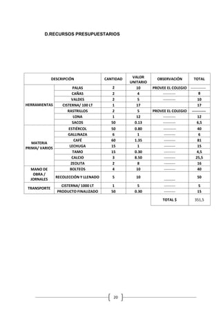 20
D.RECURSOS PRESUPUESTARIOS
DESCRIPCIÓN CANTIDAD VALOR
UNITARIO
OBSERVACIÓN TOTAL
HERRAMIENTAS
PALAS 2 10 PROVEE EL COLEGIO ------------
CAÑAS 2 4 ---------- 8
VALDES 2 5 ---------- 10
CISTERNA/ 100 LT 1 17 17
RASTRILLOS 2 5 PROVEE EL COLEGIO -----------
LONA 1 12 ---------- 12
SACOS 50 0.13 ---------- 6,5
MATERIA
PRIMA/ VARIOS
ESTIÉRCOL 50 0.80 ---------- 40
GALLINAZA 6 1 --------- 6
CAFÉ 60 1.35 --------- 81
LECHUGA 15 1 --------- 15
TAMO 15 0.30 --------- 4,5
CALCIO 3 8.50 --------- 25,5
ZEOLITA 2 8 --------- 16
MANO DE
OBRA /
JORNALES
BOLTEOS 4 10 --------- 40
RECOLECCIÓN Y LLENADO 5 10
---------
50
TRANSPORTE
CISTERNA/ 1000 LT 1 5 --------- 5
PRODUCTO FINALIZADO 50 0.30 --------- 15
TOTAL $ 351,5
 