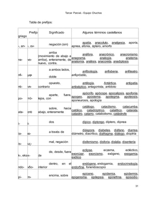 Tercer Parcial.- Equipo Chuchos
31
Tabla de prefijos:
Prefijo
griego
Significado Algunos términos castellanos
a
-, an-
α
-, αν-
negación (sin)
apatía, anacoluto, analgesia, aporía,
apnea, afonía, áptero, amorfo
a
na-
ἀ
να-
arriba
(movimiento de abajo a
arriba), enteramente, de
nuevo, contra.
anáfora, anacrónico, anacronismo,
anagrama, analogía, anatema,
anatomía, análisis, anacoreta, anadiplosis
a
nfi-
ἀ
μφι
a ambos lados,
doble
anfibología, anfisbena, anfiteatro,
anfipróstilo,
a
nti-
ἀ
ντι-
opuesto,
contrario
antilogía, Antártica, antipatía,
antiséptico, antagonista, antídoto
a
po-
ἀ
πό-
aparte, fuera,
lejos, con
apócrifo, apócope, apocalipsis, apofonía,
apogeo, apostema, apotegma, apoteosis,
aponeurosis, apología
c
ata-
κ
ατὰ
sobre, hacia
abajo, enteramente
catálogo, cataclismo, catacumba,
católico, catadióptrico, catalítico, catarata,
catastro, catarro, catabolismo, catástrofe
d
i-
δ
ί-
dos dípico, diptongo, díptero, dipnea
d
ia-
δ
ια-
a través de
diáspora, diabetes, diáfano, diarrea,
diámetro, diacrítico, diafragma, diálogo, dioptría
d
is-
δ
υς-
mal, negación disfemismo, disforia, dislalia, disentería
e
k-, eks
ε
κ-
de, desde, fuera
de
eclipse, eczema, ecléctico,
exorcizar, exorcismo, exógeno, exogamia,
exótico
e
ndo-
ἐ
νδο-
dentro, en el
interior
endógeno, endogamia, endocrinología,
endorfina, fonendoscopio
e
pi-
ἐ
πι-
encima, sobre
epiceno, epidemia, epidermis,
epigenoma, epilepsia, epinefrina, episodio,
 
